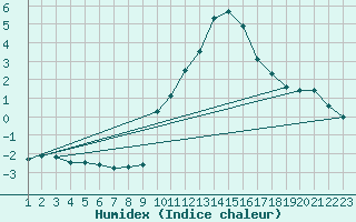 Courbe de l'humidex pour Rethel (08)