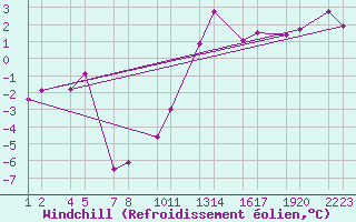 Courbe du refroidissement olien pour Gagnheidi