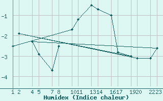 Courbe de l'humidex pour xnadalsheii