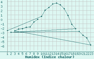 Courbe de l'humidex pour Les Charbonnires (Sw)