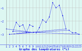 Courbe de tempratures pour Setsa