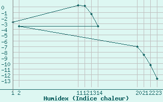 Courbe de l'humidex pour Hoydalsmo Ii