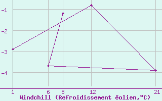 Courbe du refroidissement olien pour Roldalsfjellet