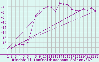 Courbe du refroidissement olien pour Mierkenis