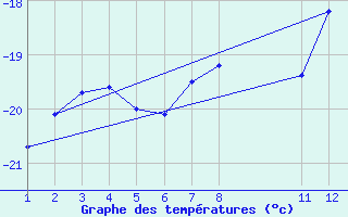 Courbe de tempratures pour Halvfarryggen