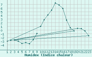 Courbe de l'humidex pour Berne Liebefeld (Sw)