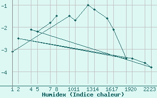 Courbe de l'humidex pour Seljalandsdalur - skaskli