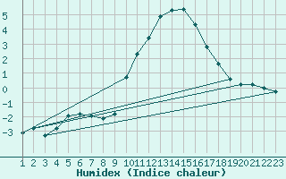 Courbe de l'humidex pour Rethel (08)