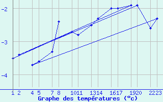 Courbe de tempratures pour Blfjallaskli