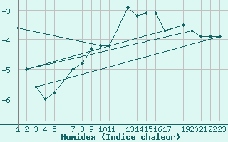 Courbe de l'humidex pour Snezka