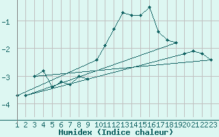 Courbe de l'humidex pour Grand Saint Bernard (Sw)
