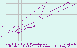 Courbe du refroidissement olien pour Rethel (08)