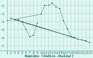 Courbe de l'humidex pour Tjotta