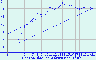 Courbe de tempratures pour Bonnecombe - Les Salces (48)