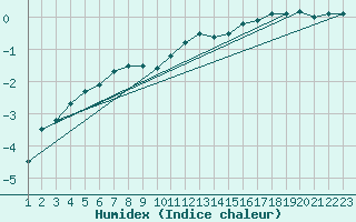 Courbe de l'humidex pour Sint Katelijne-waver (Be)