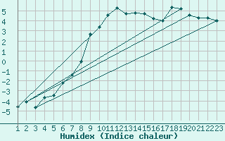 Courbe de l'humidex pour Napf (Sw)