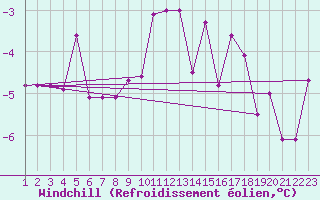 Courbe du refroidissement olien pour Suomussalmi Pesio