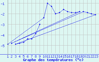 Courbe de tempratures pour Kise Pa Hedmark