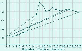 Courbe de l'humidex pour Kise Pa Hedmark