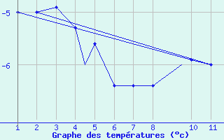 Courbe de tempratures pour Resolute, N. W. T.