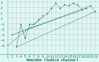 Courbe de l'humidex pour Grand Saint Bernard (Sw)