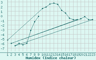 Courbe de l'humidex pour Tusimice