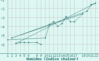 Courbe de l'humidex pour Piz Martegnas