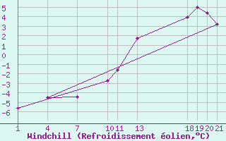 Courbe du refroidissement olien pour Mont-Rigi (Be)