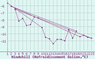 Courbe du refroidissement olien pour Bealach Na Ba No2