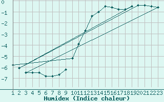 Courbe de l'humidex pour Rmering-ls-Puttelange (57)