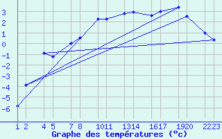 Courbe de tempratures pour Veidivatnahraun