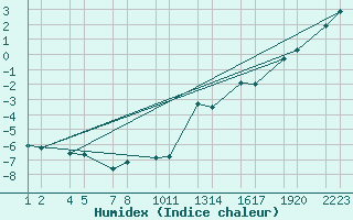 Courbe de l'humidex pour xnadalsheii