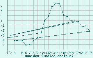 Courbe de l'humidex pour Ulrichen