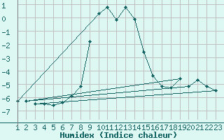 Courbe de l'humidex pour Zlatibor