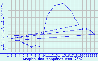 Courbe de tempratures pour Rethel (08)