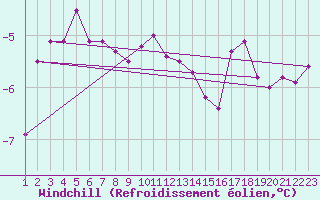 Courbe du refroidissement olien pour Geilo-Geilostolen