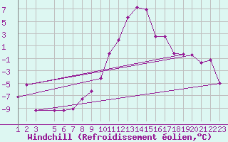 Courbe du refroidissement olien pour Ulrichen