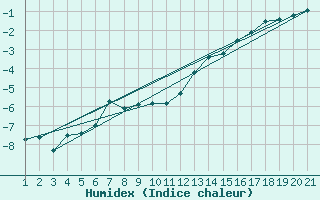 Courbe de l'humidex pour Titlis