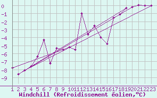 Courbe du refroidissement olien pour Aigle (Sw)