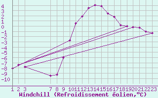Courbe du refroidissement olien pour Ulrichen
