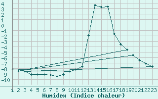 Courbe de l'humidex pour Chamonix-Mont-Blanc (74)