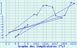 Courbe de tempratures pour Seljalandsdalur - skaskli