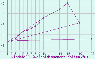 Courbe du refroidissement olien pour Tynset Ii