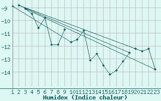 Courbe de l'humidex pour Guetsch