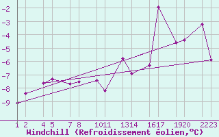 Courbe du refroidissement olien pour Blfjallaskli