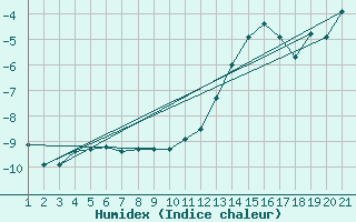 Courbe de l'humidex pour Jungfraujoch (Sw)