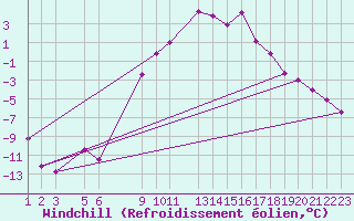 Courbe du refroidissement olien pour Trysil Vegstasjon