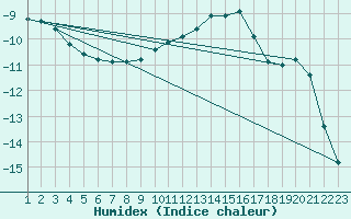 Courbe de l'humidex pour Einsiedeln