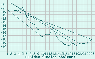 Courbe de l'humidex pour Nattavaara