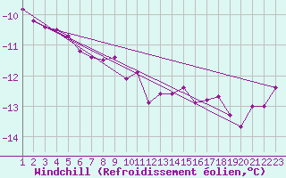 Courbe du refroidissement olien pour Cairnwell
